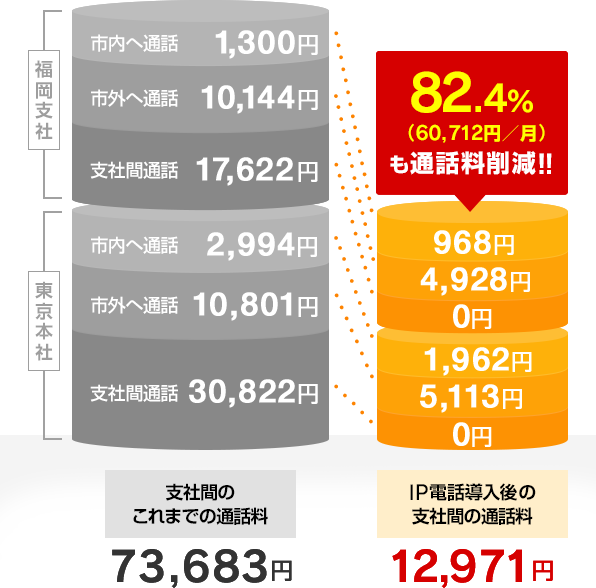 IP電話導入で82.4%(60,712円/月)も通話料削減!!