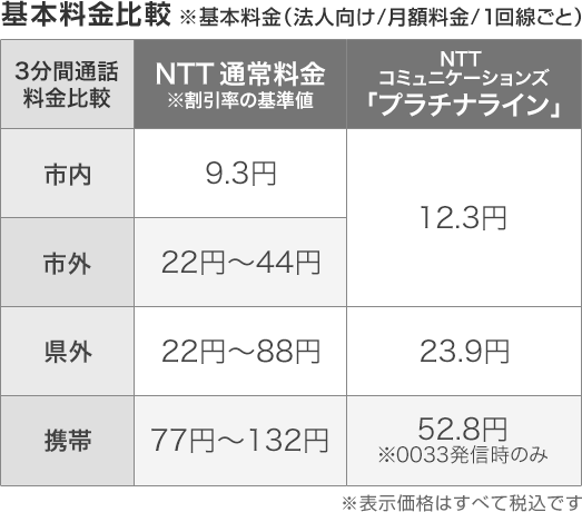 基本料金比較 ※基本料金(法人向け/月額料金/1回線ごと) ※表示価格はすべて税込です