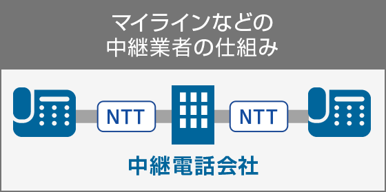 マイラインなど中継業者の仕組み 中継電話会社