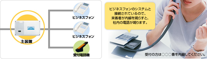 ビジネスフォンのシステムと接続されているので、来客者が内線を鳴らすと、社内の電話が鳴ります。