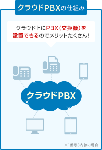 クラウドPBXの仕組みならクラウド上にPBX（交換機）を設置できる