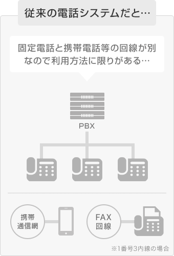 従来の電話システムだと…固定電話と携帯電話等の回線が別なので利用方法に限りがある…