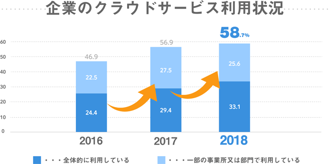 企業のクラウドサービス利用状況