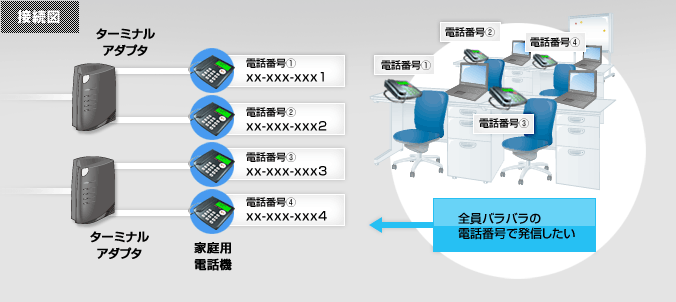 全員バラバラの電話番号で発信したい