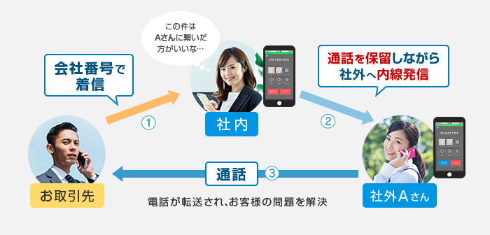 通話を保留しながら社外へ内線発信