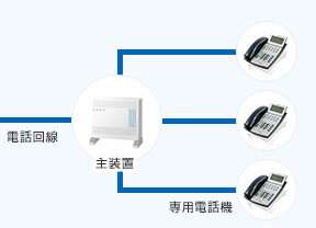 ビジネスフォンの仕組み