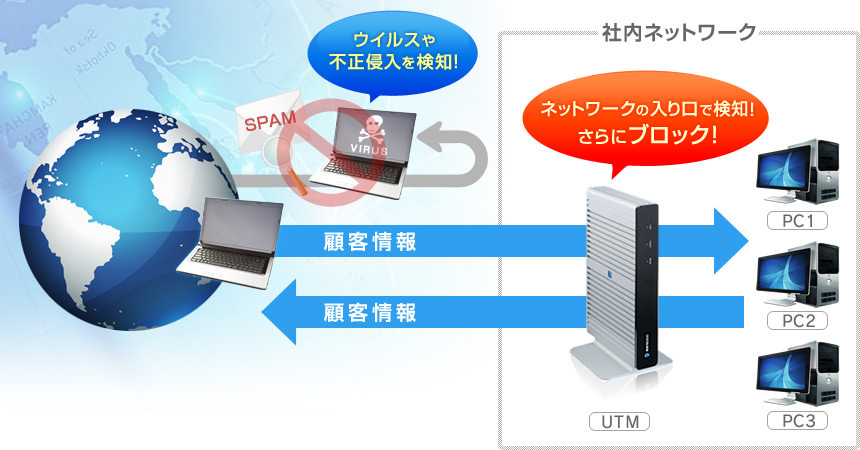 ウイルスや不正侵入を検知！／ネットワークの入り口で検知！さらにブロック！