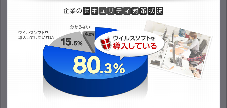 企業のセキュリティ対策状況 ウイルスソフトを導入している…80.3%