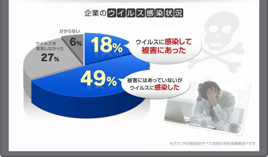 企業のウイルス感染状況 被害にはあっていないがウイルスに感染した…49%／ウイルスに感染して被害にあった…18%