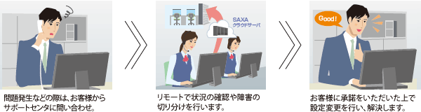 問題発生などの際は、お客様からサポートセンタに問い合わせ。→リモートで状況の確認や障害の切り分けを行います。→お客様に承諾をいただいた上で設定変更を行い、解決します。