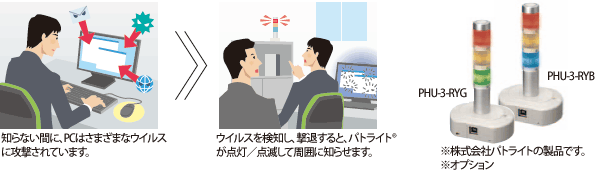 知らない間に、PCはさまざまなウイルスに攻撃されています。→ウイルスを検知し、撃退すると、パトライトが点灯／点滅して周囲に知らせます。