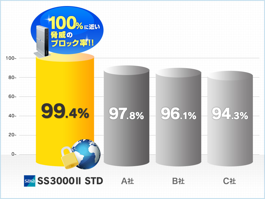 SS3000II STD … 100%に近い脅威のブロック率！！