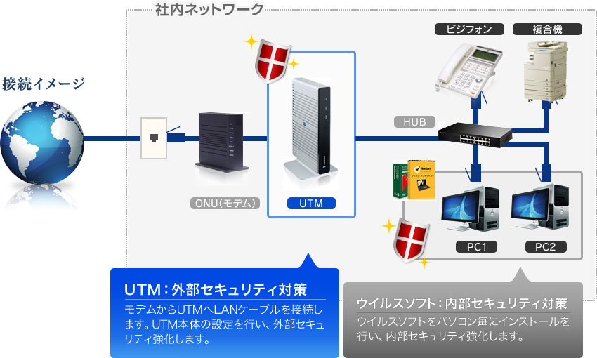 UTM：外部セキュリティ対策…モデムからUTMへLANケーブルを接続します。UTM本体の設定を行い、外部セキュリティ強化します。／ウイルスソフト：内部セキュリティ対策…ウイルスソフトをパソコン毎にインストールを行い、内部セキュリティ強化します。